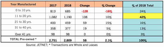 JETNET releases 2018 pre-owned aircraft market analysis